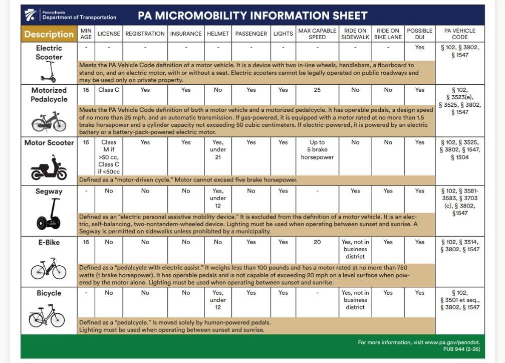 The chart lists state vehicle code limitations for electric scooters, motorized pedalcycles, motor scooters, segways, e-bikes and bicycles.